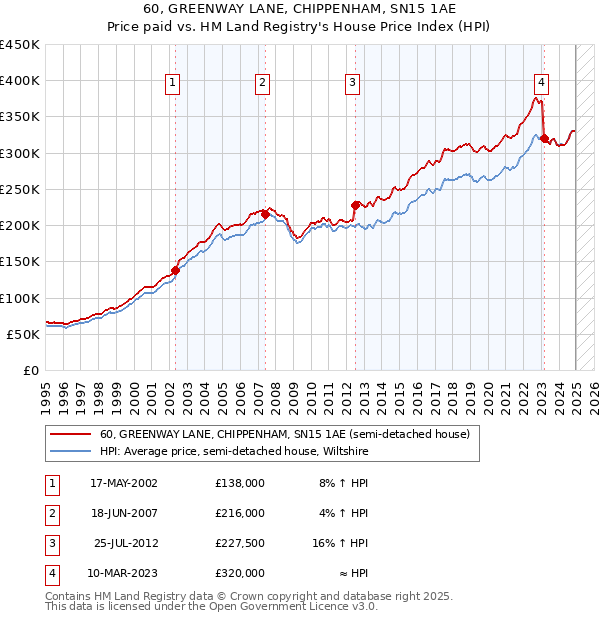 60, GREENWAY LANE, CHIPPENHAM, SN15 1AE: Price paid vs HM Land Registry's House Price Index