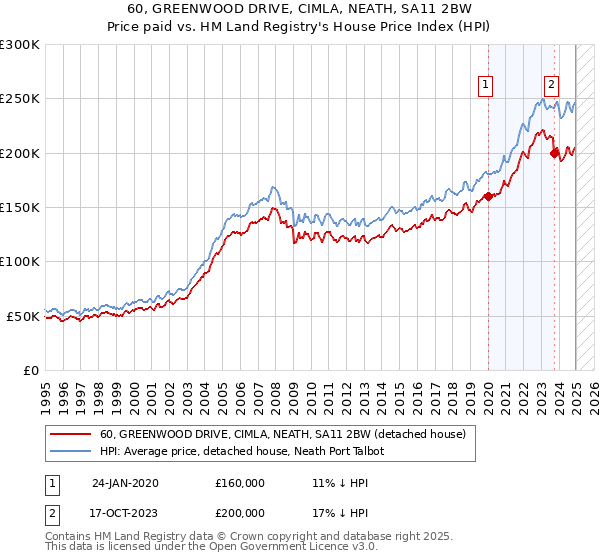 60, GREENWOOD DRIVE, CIMLA, NEATH, SA11 2BW: Price paid vs HM Land Registry's House Price Index