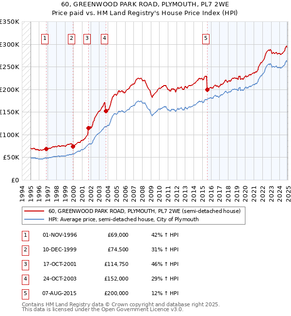 60, GREENWOOD PARK ROAD, PLYMOUTH, PL7 2WE: Price paid vs HM Land Registry's House Price Index