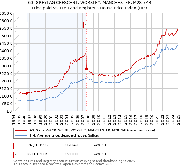 60, GREYLAG CRESCENT, WORSLEY, MANCHESTER, M28 7AB: Price paid vs HM Land Registry's House Price Index
