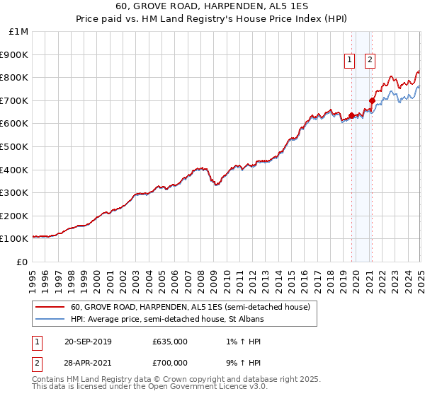 60, GROVE ROAD, HARPENDEN, AL5 1ES: Price paid vs HM Land Registry's House Price Index