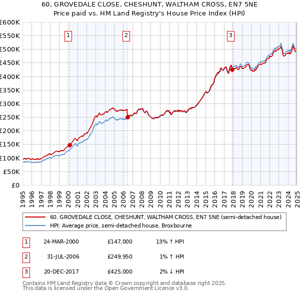 60, GROVEDALE CLOSE, CHESHUNT, WALTHAM CROSS, EN7 5NE: Price paid vs HM Land Registry's House Price Index