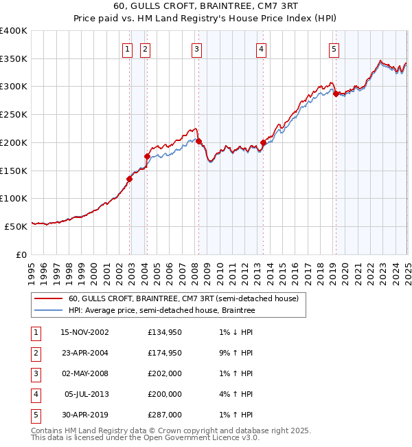 60, GULLS CROFT, BRAINTREE, CM7 3RT: Price paid vs HM Land Registry's House Price Index