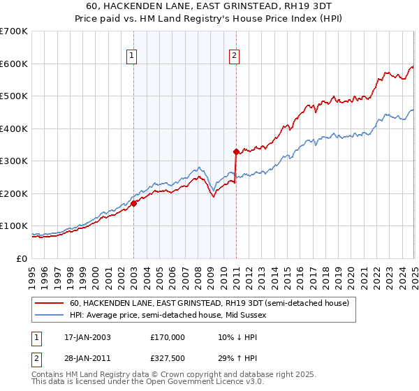 60, HACKENDEN LANE, EAST GRINSTEAD, RH19 3DT: Price paid vs HM Land Registry's House Price Index