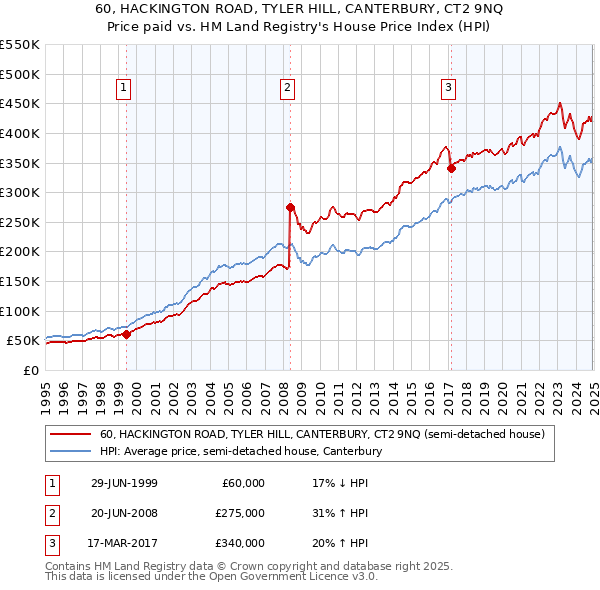 60, HACKINGTON ROAD, TYLER HILL, CANTERBURY, CT2 9NQ: Price paid vs HM Land Registry's House Price Index