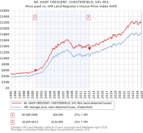 60, HADY CRESCENT, CHESTERFIELD, S41 0EA: Price paid vs HM Land Registry's House Price Index