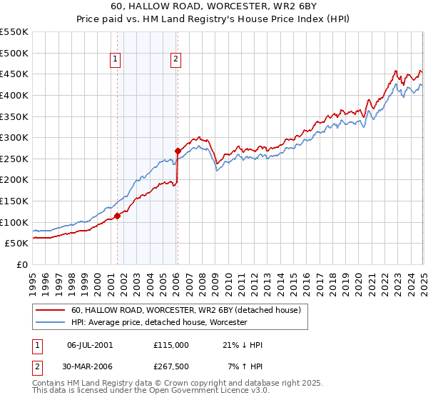 60, HALLOW ROAD, WORCESTER, WR2 6BY: Price paid vs HM Land Registry's House Price Index