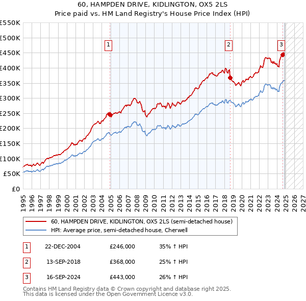 60, HAMPDEN DRIVE, KIDLINGTON, OX5 2LS: Price paid vs HM Land Registry's House Price Index