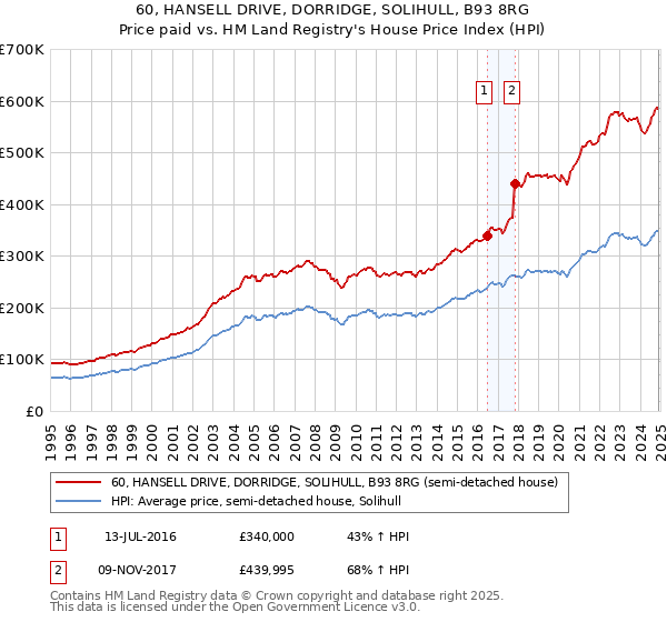 60, HANSELL DRIVE, DORRIDGE, SOLIHULL, B93 8RG: Price paid vs HM Land Registry's House Price Index