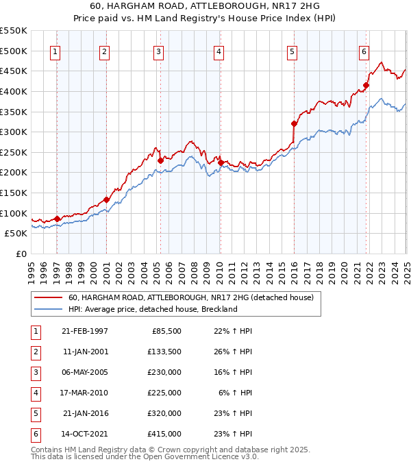 60, HARGHAM ROAD, ATTLEBOROUGH, NR17 2HG: Price paid vs HM Land Registry's House Price Index