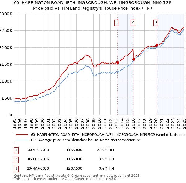 60, HARRINGTON ROAD, IRTHLINGBOROUGH, WELLINGBOROUGH, NN9 5GP: Price paid vs HM Land Registry's House Price Index