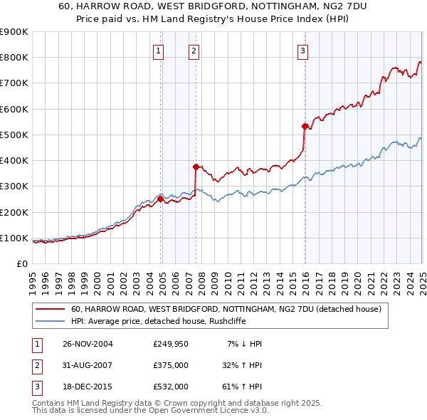 60, HARROW ROAD, WEST BRIDGFORD, NOTTINGHAM, NG2 7DU: Price paid vs HM Land Registry's House Price Index