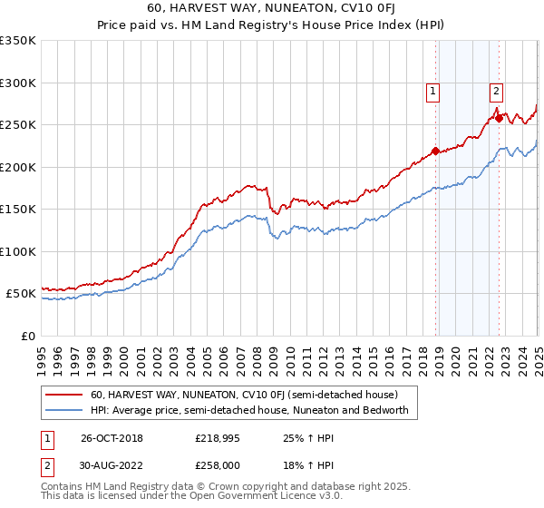 60, HARVEST WAY, NUNEATON, CV10 0FJ: Price paid vs HM Land Registry's House Price Index