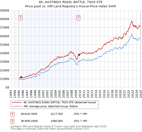 60, HASTINGS ROAD, BATTLE, TN33 0TE: Price paid vs HM Land Registry's House Price Index