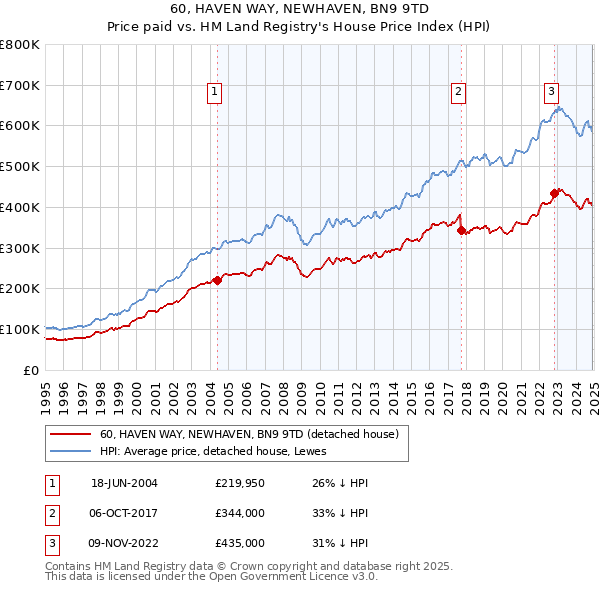 60, HAVEN WAY, NEWHAVEN, BN9 9TD: Price paid vs HM Land Registry's House Price Index