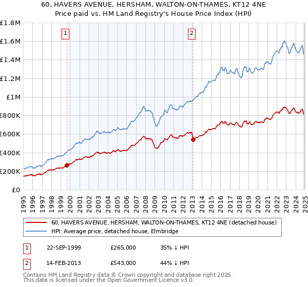 60, HAVERS AVENUE, HERSHAM, WALTON-ON-THAMES, KT12 4NE: Price paid vs HM Land Registry's House Price Index