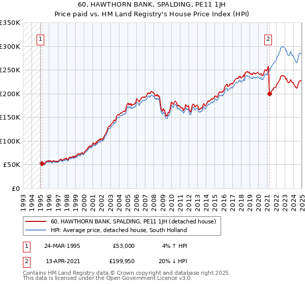 60, HAWTHORN BANK, SPALDING, PE11 1JH: Price paid vs HM Land Registry's House Price Index
