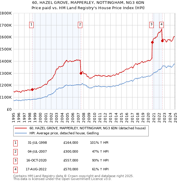 60, HAZEL GROVE, MAPPERLEY, NOTTINGHAM, NG3 6DN: Price paid vs HM Land Registry's House Price Index