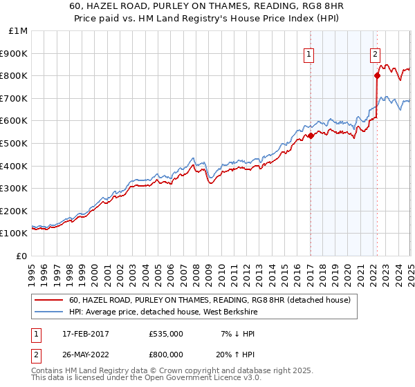 60, HAZEL ROAD, PURLEY ON THAMES, READING, RG8 8HR: Price paid vs HM Land Registry's House Price Index