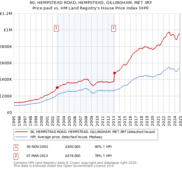 60, HEMPSTEAD ROAD, HEMPSTEAD, GILLINGHAM, ME7 3RF: Price paid vs HM Land Registry's House Price Index