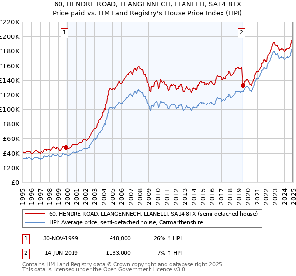 60, HENDRE ROAD, LLANGENNECH, LLANELLI, SA14 8TX: Price paid vs HM Land Registry's House Price Index