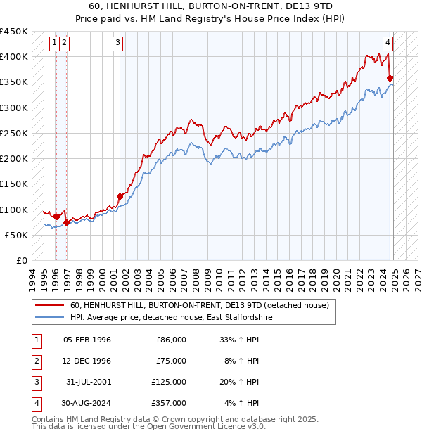 60, HENHURST HILL, BURTON-ON-TRENT, DE13 9TD: Price paid vs HM Land Registry's House Price Index