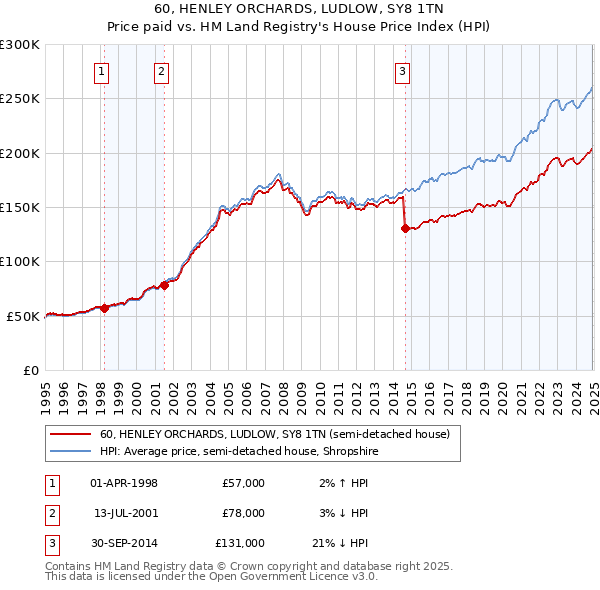 60, HENLEY ORCHARDS, LUDLOW, SY8 1TN: Price paid vs HM Land Registry's House Price Index