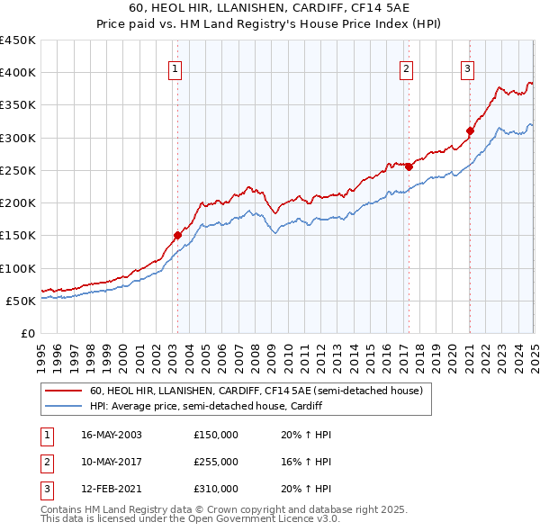 60, HEOL HIR, LLANISHEN, CARDIFF, CF14 5AE: Price paid vs HM Land Registry's House Price Index