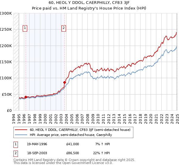 60, HEOL Y DDOL, CAERPHILLY, CF83 3JF: Price paid vs HM Land Registry's House Price Index