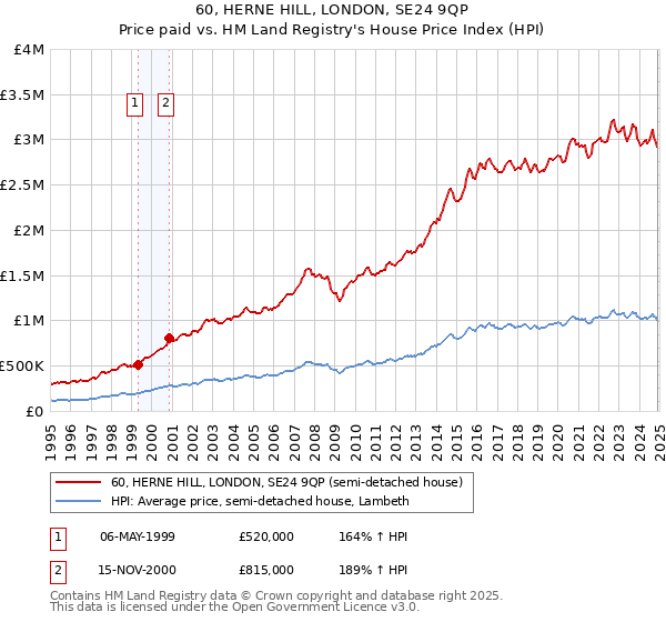 60, HERNE HILL, LONDON, SE24 9QP: Price paid vs HM Land Registry's House Price Index