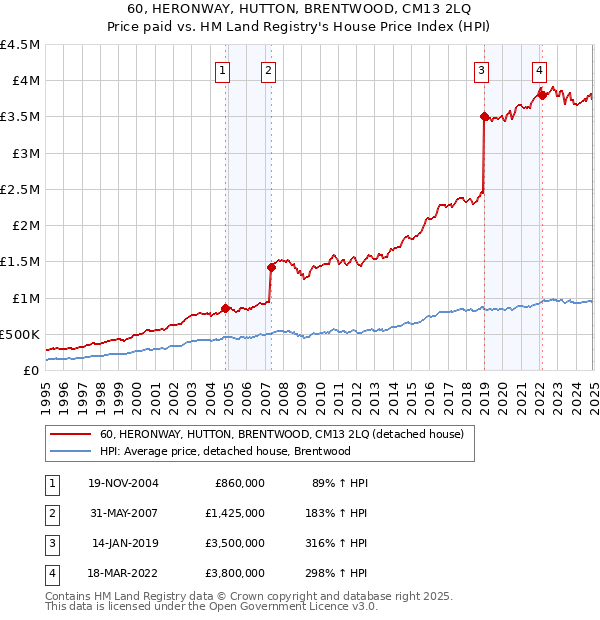 60, HERONWAY, HUTTON, BRENTWOOD, CM13 2LQ: Price paid vs HM Land Registry's House Price Index