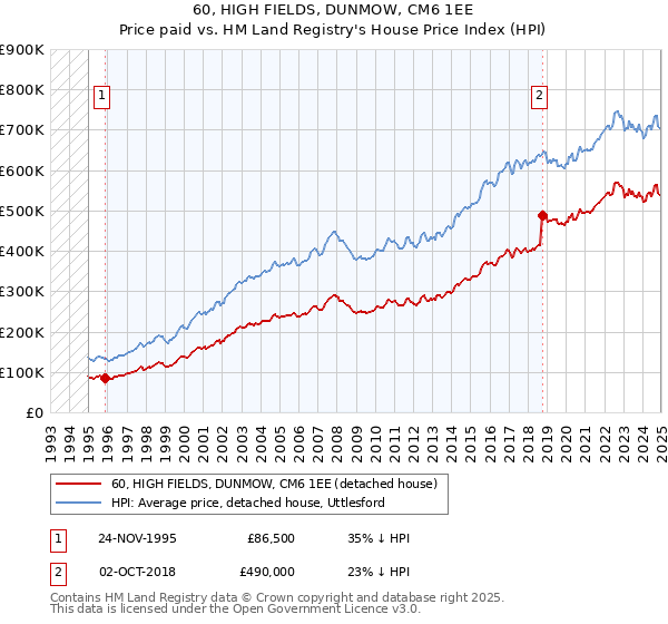 60, HIGH FIELDS, DUNMOW, CM6 1EE: Price paid vs HM Land Registry's House Price Index