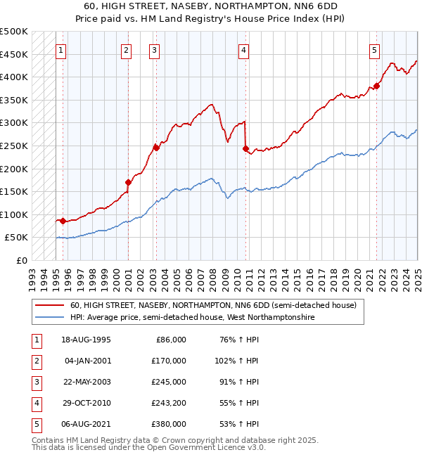 60, HIGH STREET, NASEBY, NORTHAMPTON, NN6 6DD: Price paid vs HM Land Registry's House Price Index