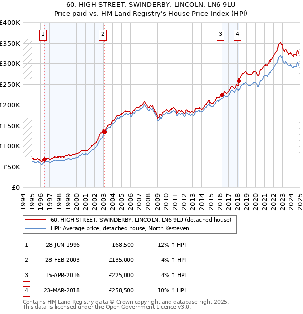 60, HIGH STREET, SWINDERBY, LINCOLN, LN6 9LU: Price paid vs HM Land Registry's House Price Index