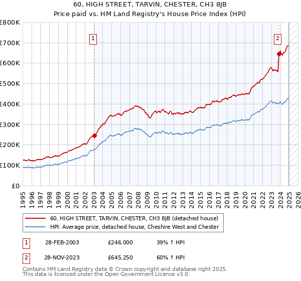 60, HIGH STREET, TARVIN, CHESTER, CH3 8JB: Price paid vs HM Land Registry's House Price Index
