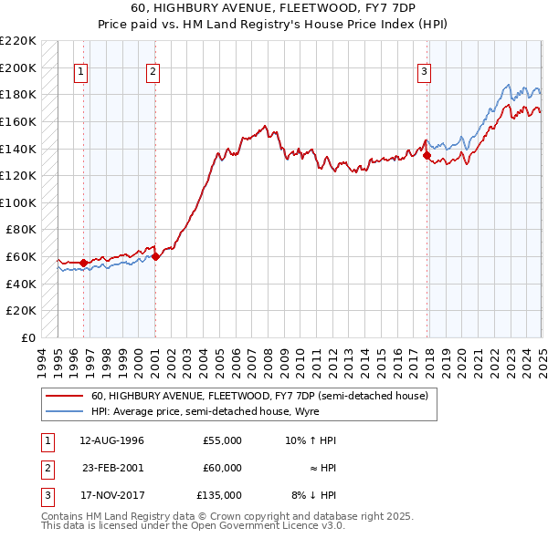 60, HIGHBURY AVENUE, FLEETWOOD, FY7 7DP: Price paid vs HM Land Registry's House Price Index