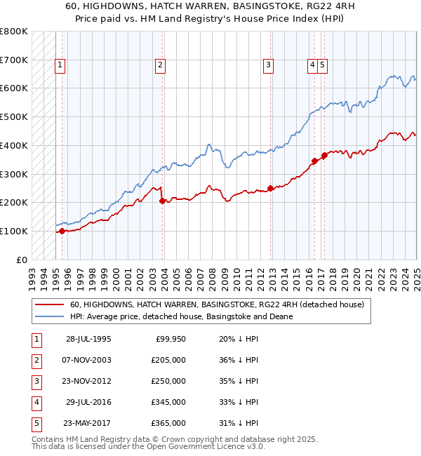 60, HIGHDOWNS, HATCH WARREN, BASINGSTOKE, RG22 4RH: Price paid vs HM Land Registry's House Price Index