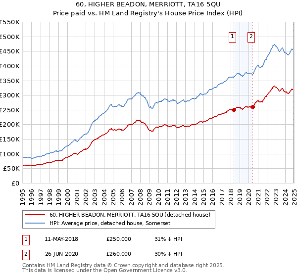 60, HIGHER BEADON, MERRIOTT, TA16 5QU: Price paid vs HM Land Registry's House Price Index