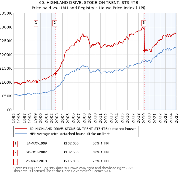 60, HIGHLAND DRIVE, STOKE-ON-TRENT, ST3 4TB: Price paid vs HM Land Registry's House Price Index