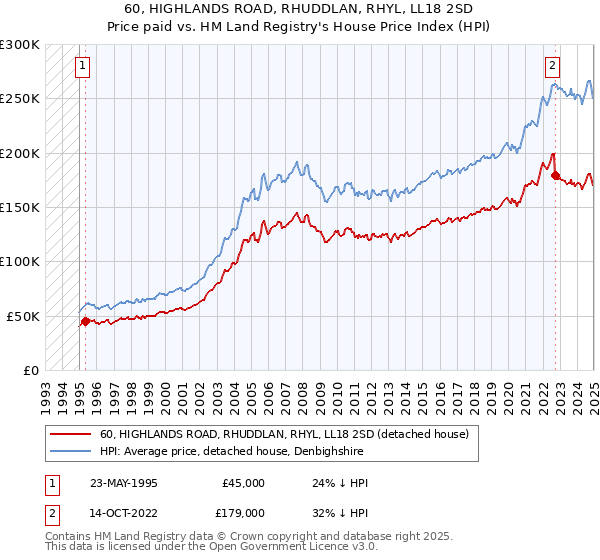 60, HIGHLANDS ROAD, RHUDDLAN, RHYL, LL18 2SD: Price paid vs HM Land Registry's House Price Index