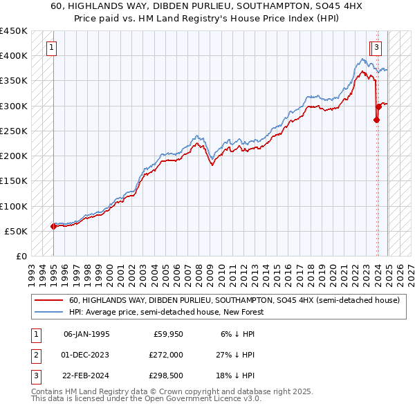 60, HIGHLANDS WAY, DIBDEN PURLIEU, SOUTHAMPTON, SO45 4HX: Price paid vs HM Land Registry's House Price Index