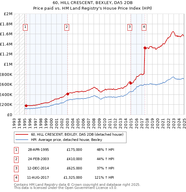 60, HILL CRESCENT, BEXLEY, DA5 2DB: Price paid vs HM Land Registry's House Price Index