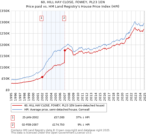 60, HILL HAY CLOSE, FOWEY, PL23 1EN: Price paid vs HM Land Registry's House Price Index
