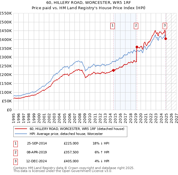 60, HILLERY ROAD, WORCESTER, WR5 1RF: Price paid vs HM Land Registry's House Price Index