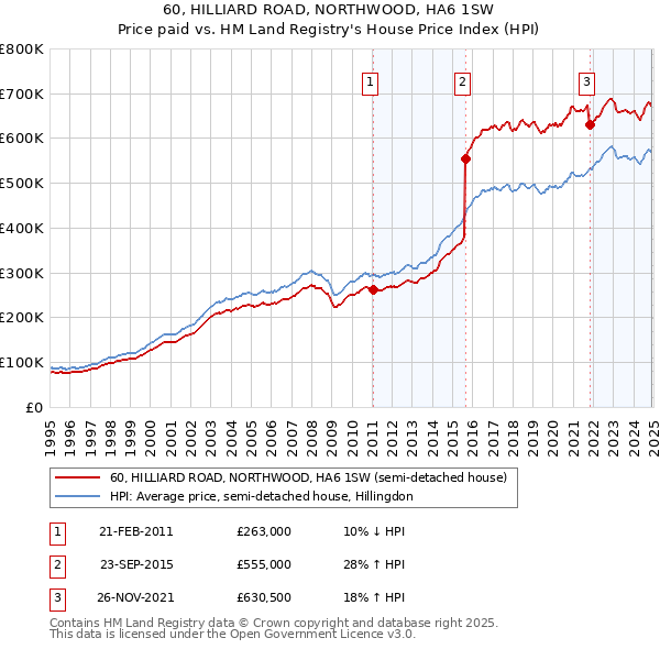 60, HILLIARD ROAD, NORTHWOOD, HA6 1SW: Price paid vs HM Land Registry's House Price Index