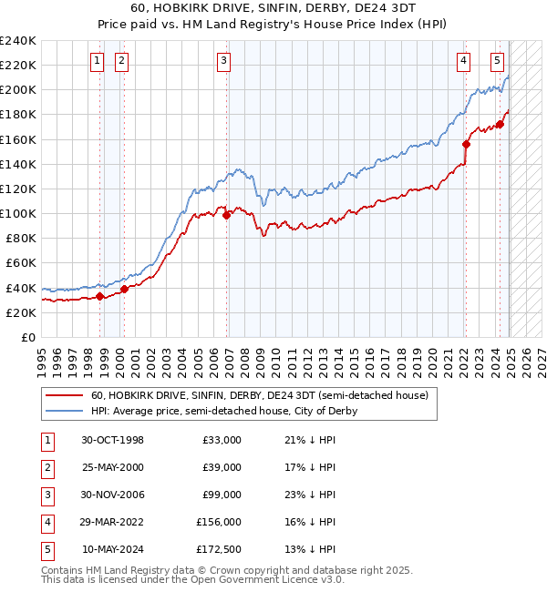 60, HOBKIRK DRIVE, SINFIN, DERBY, DE24 3DT: Price paid vs HM Land Registry's House Price Index