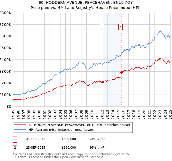 60, HODDERN AVENUE, PEACEHAVEN, BN10 7QY: Price paid vs HM Land Registry's House Price Index