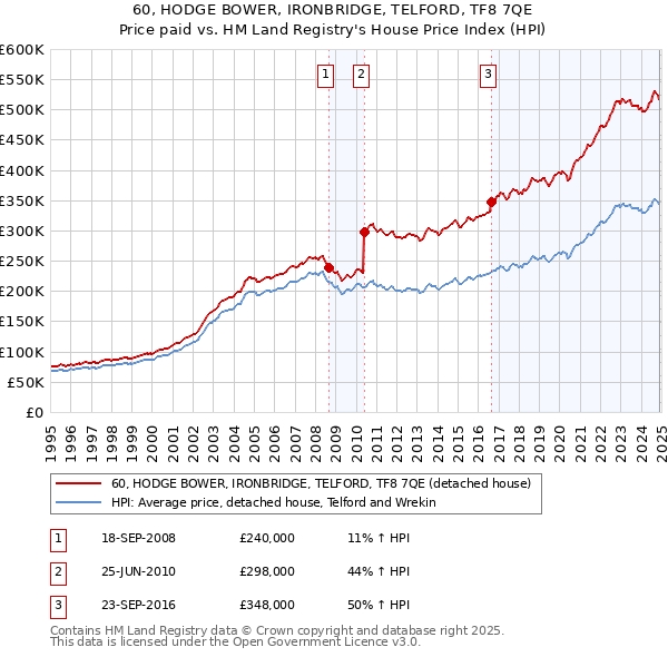 60, HODGE BOWER, IRONBRIDGE, TELFORD, TF8 7QE: Price paid vs HM Land Registry's House Price Index