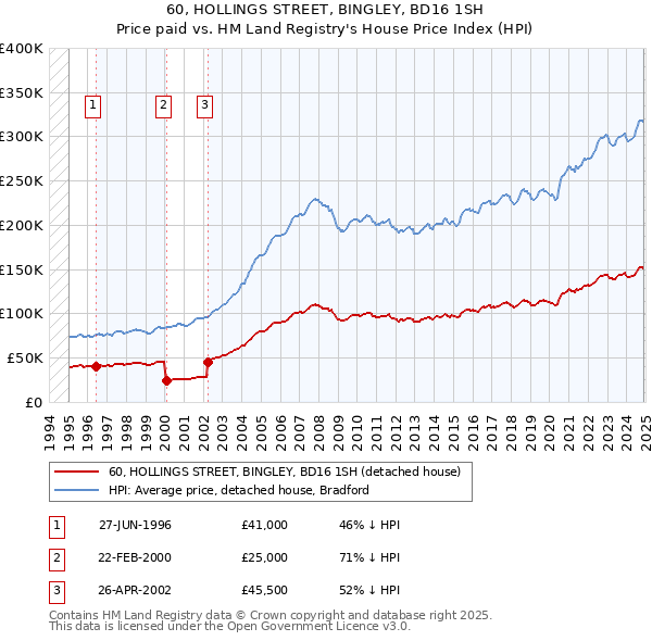 60, HOLLINGS STREET, BINGLEY, BD16 1SH: Price paid vs HM Land Registry's House Price Index