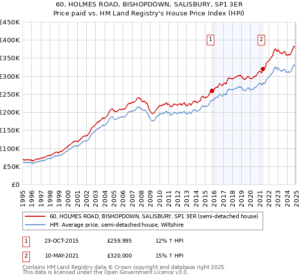 60, HOLMES ROAD, BISHOPDOWN, SALISBURY, SP1 3ER: Price paid vs HM Land Registry's House Price Index